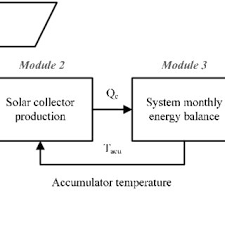 Information Flow Chart And Scheme Of The Simple Method