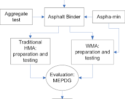 Flow Chart Illustrating Testing And Analysis Sequence For