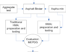 flow chart illustrating testing and analysis sequence for