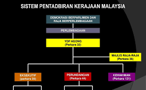Perlembagaan raja berperlembagaan kuasa pemerintahan iaitu badan perundangan, badan pelaksana dan badan 5 kepentingan perlembagaan berperanan untuk menjamin kestabilan sesebuah negara menentukan rangka dan bentuk pentadbiran menjamin. Sistem Pentadbiran Di Malaysia San Kalop