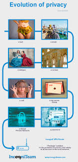 Evolution Of Privacy Vpn Router Vpn Router Router Virtual Private Network