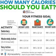 Calculate Your Daily Calorie Intake Calorie Intake