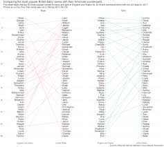 Comparing The Most Popular Baby Names In Britain And America