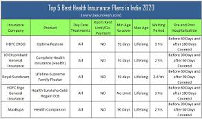 Optima health is an insurance provider that currently serves approximately 450,000 members. Top 5 Best Health Insurance Plans In India 2020 Basunivesh