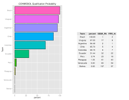 Seba World Cup Projections Qualification And More