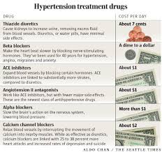 Blood Pressure Medication Chart Sada Margarethaydon Com