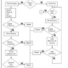 Flow Chart For Engine And Gear Operation System Download