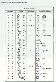 This page contains a course in the french alphabet, pronunciation and sound of each letter as well as a list of other lessons in grammar topics and common . Pin On Learn French