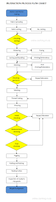 Process Flow Chart Garment Production Process Flow