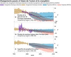 Le giec vient de publier un rapport spécial au sujet des conséquences du réchauffement climatique crédit photo : Rechauffement Climatique Etat Des Connaissances Scientifiques Enjeux Risques Et Options D Action