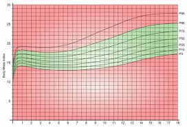 childrens bmi chart weight why weight ireland