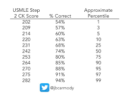 (these are known as the free 120 released by the usmle). For Those Who Have Taken Step 2 Ck Does This Seem Legit Step2