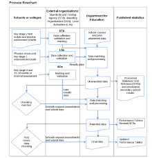 Case Example Dfes School Level Examination Results