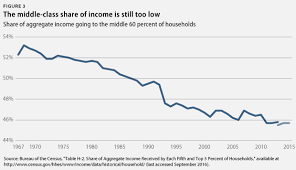 New Census Data Show Middle Class Incomes Rising But More