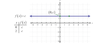 Graphing The Basic Functions