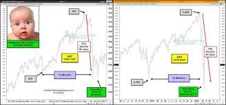 He says this recent crash shares the same genealogy as the great depression and will lead us into a drawn out contraction. 1987 Stock Market Crash Deja Vu Bullish If It Is See It Market