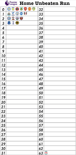 Premier League Sides Current Home Unbeaten Runs Ridiculous Liverpoolfc