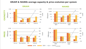 Nand Dram Supply And Pricing
