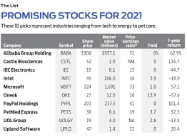 With vaccines on the horizon, many are now hopeful we'll see markets continue to stabilise and consolidate growth in 2021. James Glassman S 10 Stock Market Picks For 2021 Kiplinger