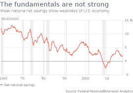Theres Nothing Strong About U S Economic Fundamentals