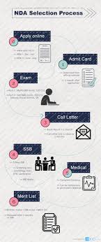 Upsc nda/na (ii) result 2021 score card cut off merit list upsc national defence academy & naval academy exam 2021 cut off merit list. Complete Nda Selection Process How To Get Selected