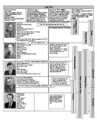 Cold War Presidents Review Chart
