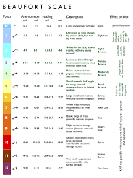 Beaufort Scale Billboyheritagesurveys Blog