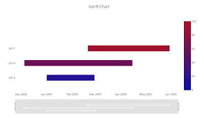 Py Gantt Chart Predictive Modeler