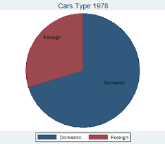 Pie Chart Stata Car Bar Labels Econometrics Tutorial For Stata