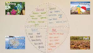 Four seasons activities can be used throughout the year to teach and review the seasons to young children. The Weather And The Four Seasons Books And Activities Kidssoup