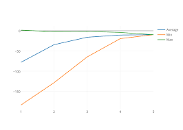 Average Min Max Line Chart Made By Dogau Plotly