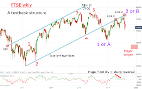 Chart Of The Week Ftse At The Crossroads Analysis