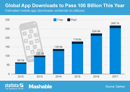 chart global app downloads to pass 100 billion this year