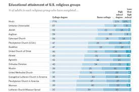 Chart Hindus Are The Best Educated Religious Group In The