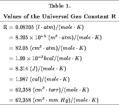The ideal gas law may be expressed in si units where pressure is in pascals, volume is in cubic meters, n becomes n and is expressed as moles the ideal gas law applies best to monoatomic gases at low pressure and high temperature. Introduction