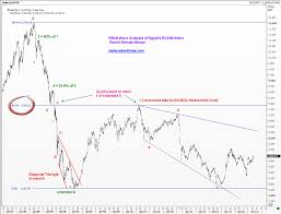 Elliott Wave Analysis Of Egypts Egx30 Index Wavetimes