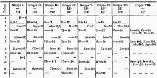 In 1869, dmitri mendeleev published the very first periodic table. Mendeleev S Predicted Elements Wikipedia