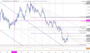 Sterling Price Targets Pound Reversal Tests Initial Gbp Usd