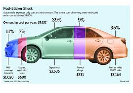 Dental insurance is normally much cheaper than health insurance. What Your Car Really Costs You Marketwatch