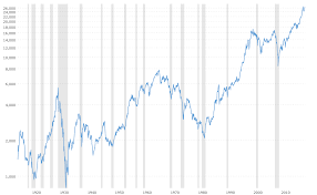 Interactive Chart Of The Dow Jones Industrial Average Stock