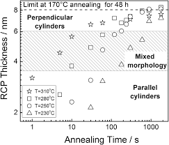 Flash Grafting Of Functional Random Copolymers For Surface