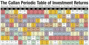 2009 Callan Periodic Table Of Investment Returns My Money Blog