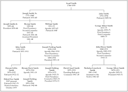 Lds Church Structure Related Keywords Suggestions Lds