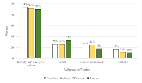 Religious affiliation of first-year students, seniors, and alumni.