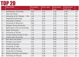 News & world report rankings since the rankings began in 1987, earning them the title of top 14 schools. Taxprof Blog