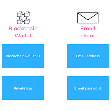 Each time you buy bitcoin what can you do with blockchain wallet? What Is A Blockchain Wallet If You Want To Leverage The Blockchain By Maria Wachal Softwaremill Tech Blog