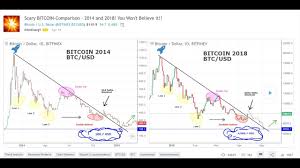 Scary Bitcoin Comparison 2014 And 2018 You Wont Believe It