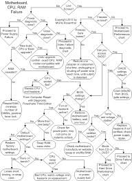 Cpu Ram And Motherboard Troubleshooting Pc Memory