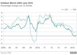 Uk Inflation Rate Rises To 0 1 Bbc News