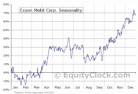 Exxon Mobil Corp Nyse Xom Seasonal Chart Equity Clock